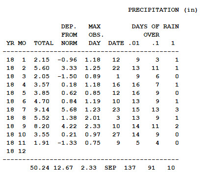 Precip Data