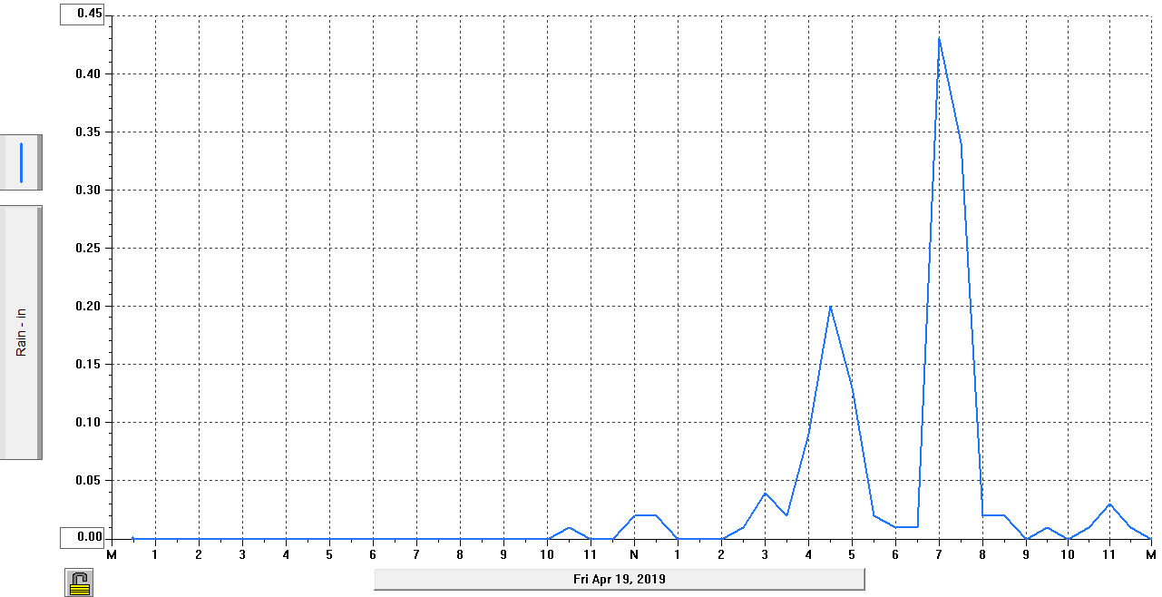 rainfall-April-19-2019