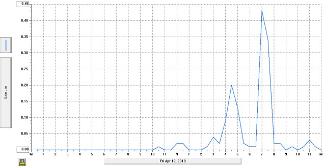 rainfall-April-19-2019