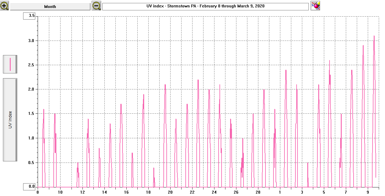 UV Index 2020