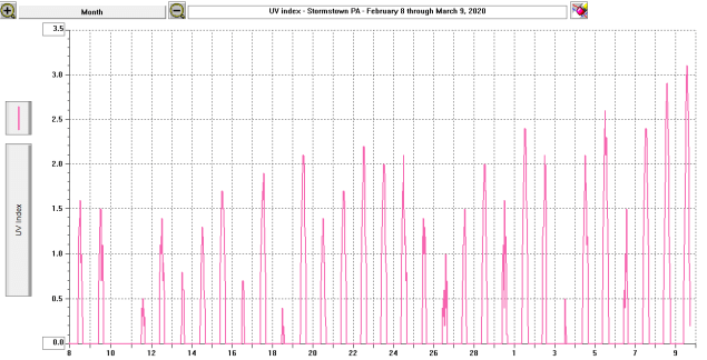 UV Index 2020