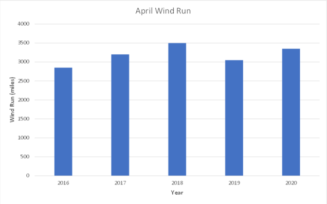 April Wind Run
